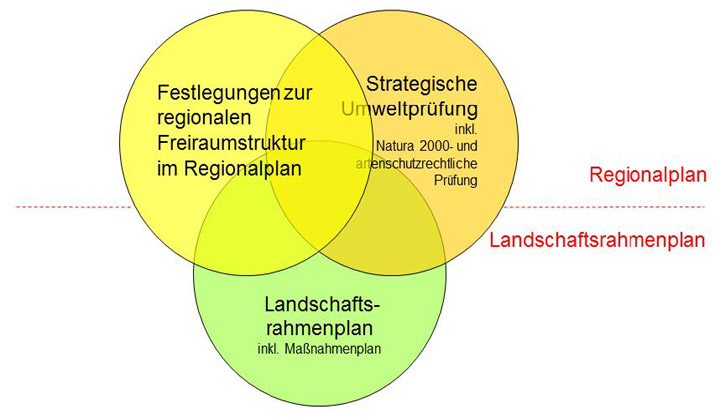 Grundzüge des regionalen Freiraumkonzeptes beschlossen